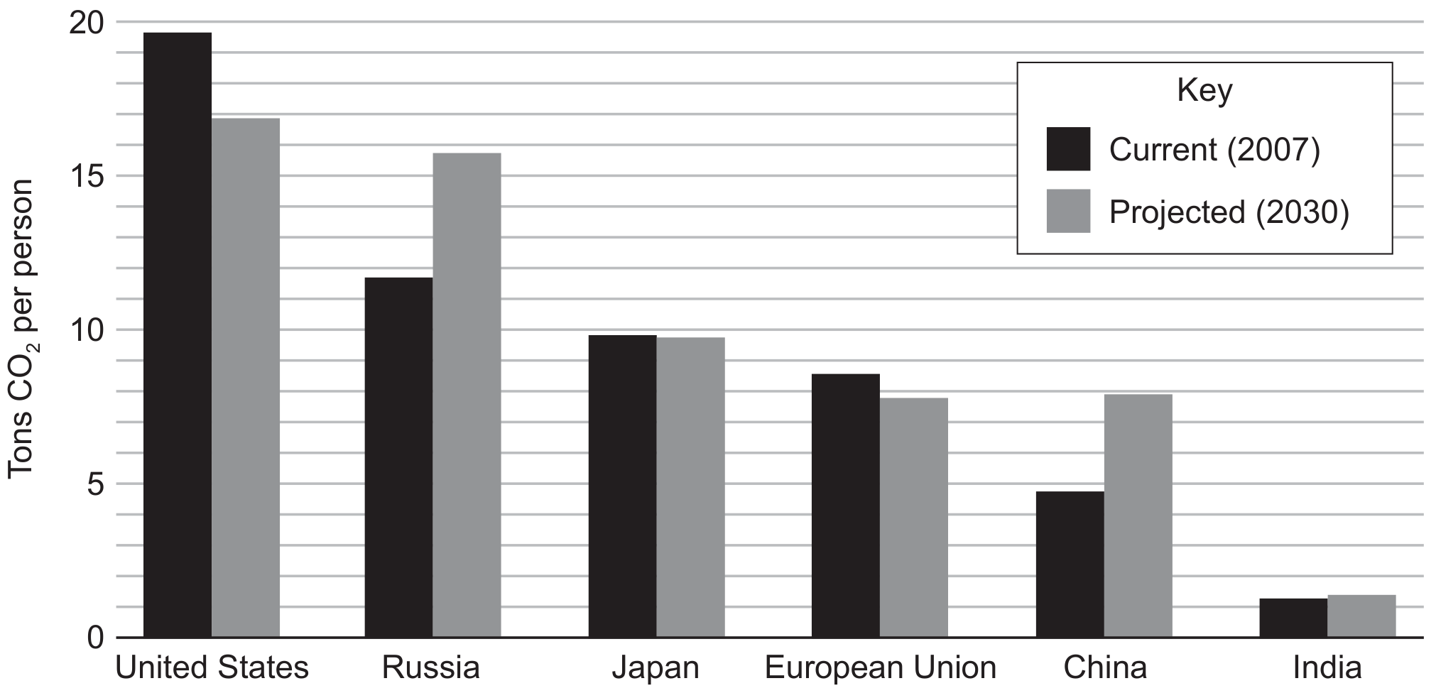 Figure 3: CO2 emissions for select countries in 2007 and 2030 (Projected)