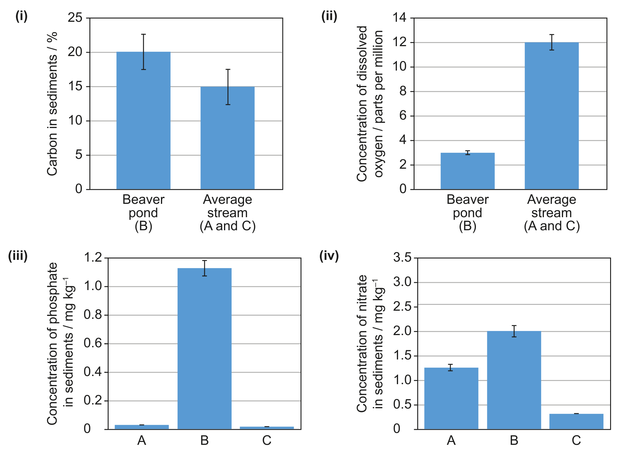 Figure 8(b): Graphs to show nutrient and oxygen content in beaver pond and stream