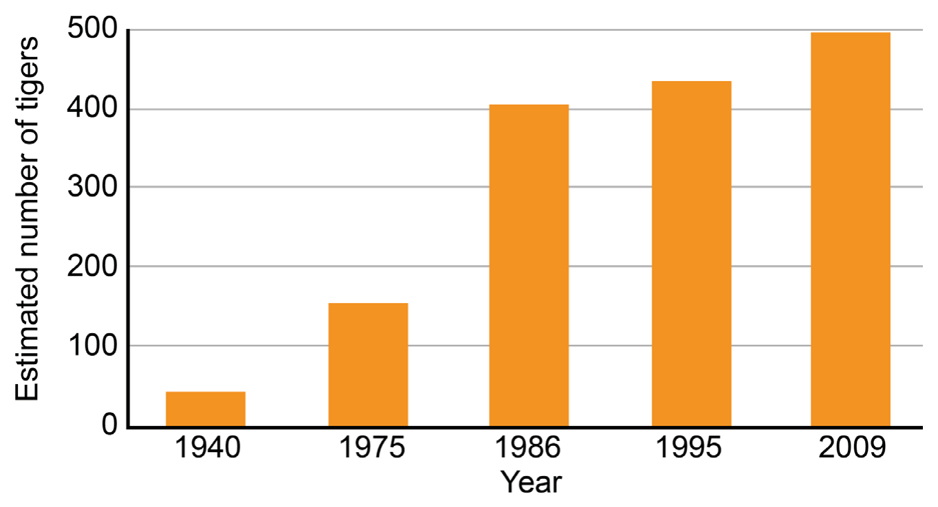 Figure 8(d): Siberian tiger population in Russia