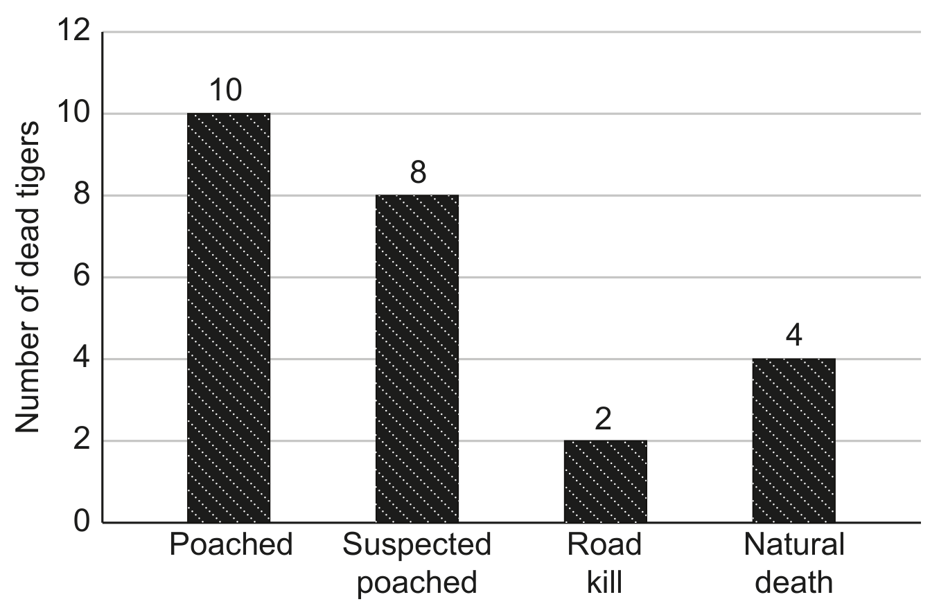 Figure 8(e): Causes of tiger mortality in and near Sikhote-Alin Biosphere Reserve, 1992-2005