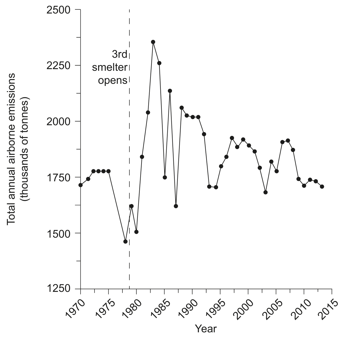 Figure 6(b): Total annual sulphur dioxide and particulate emissions from smelting factories in Norilsk