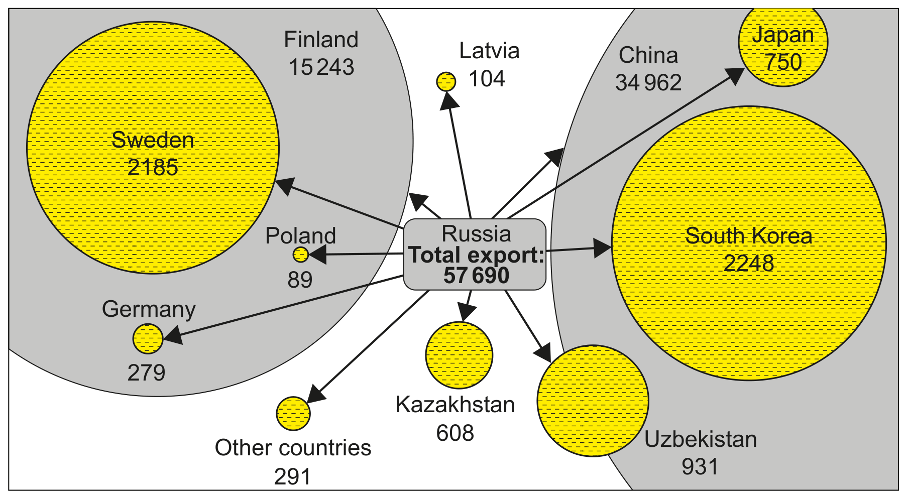 Figure 7(b): Total exports of timber (in units of thousand cubic metres) from Russia between 2012 and 2014