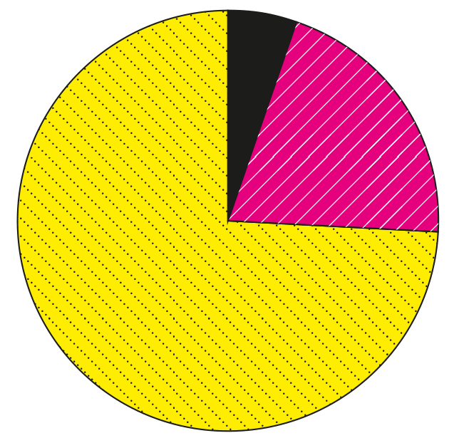 Figure 8(a): Economic activity (GDP) in Costa Rica by sector