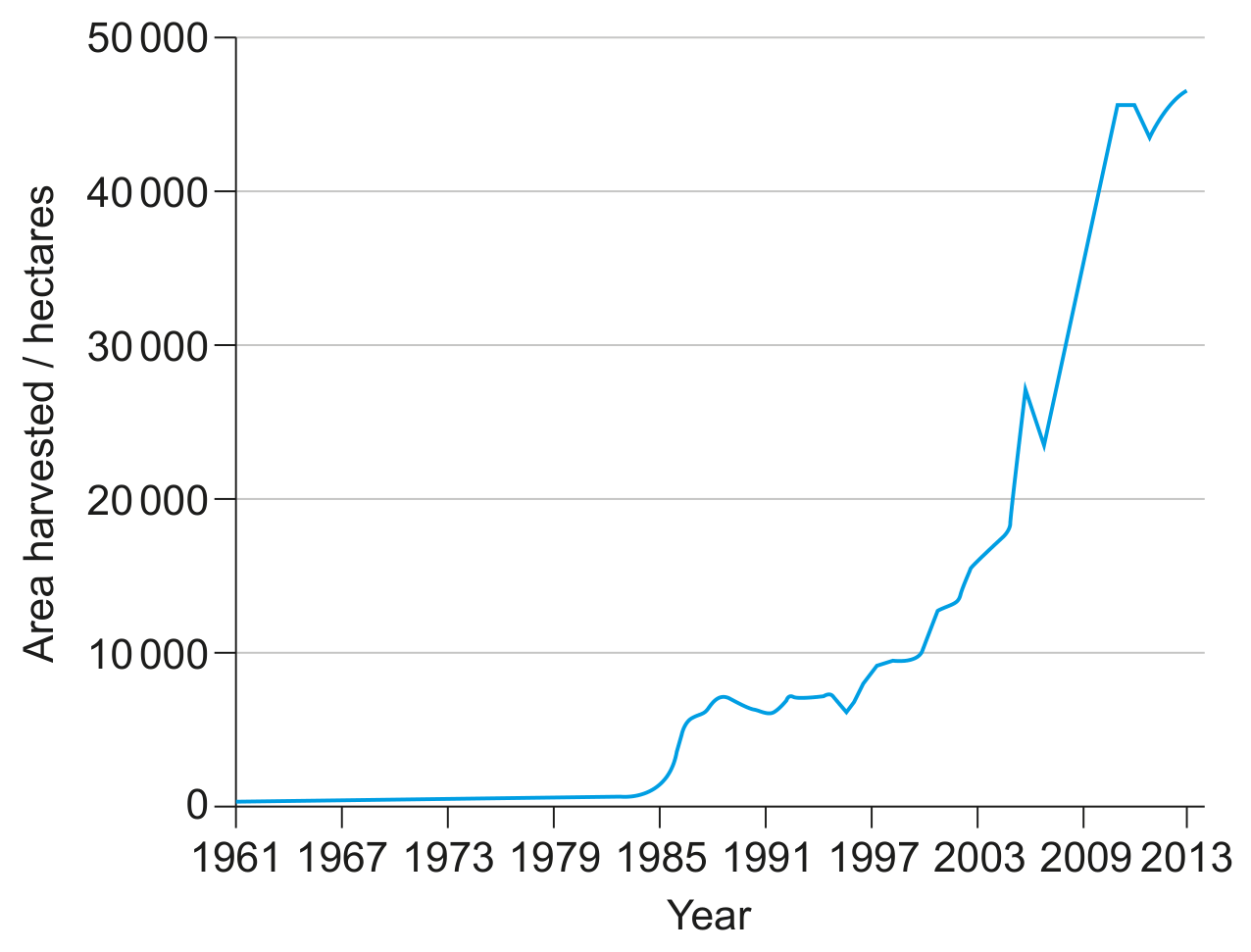 Figure 8(b): Land used in Costa Rica for pineapple production between 1961 and 2013
