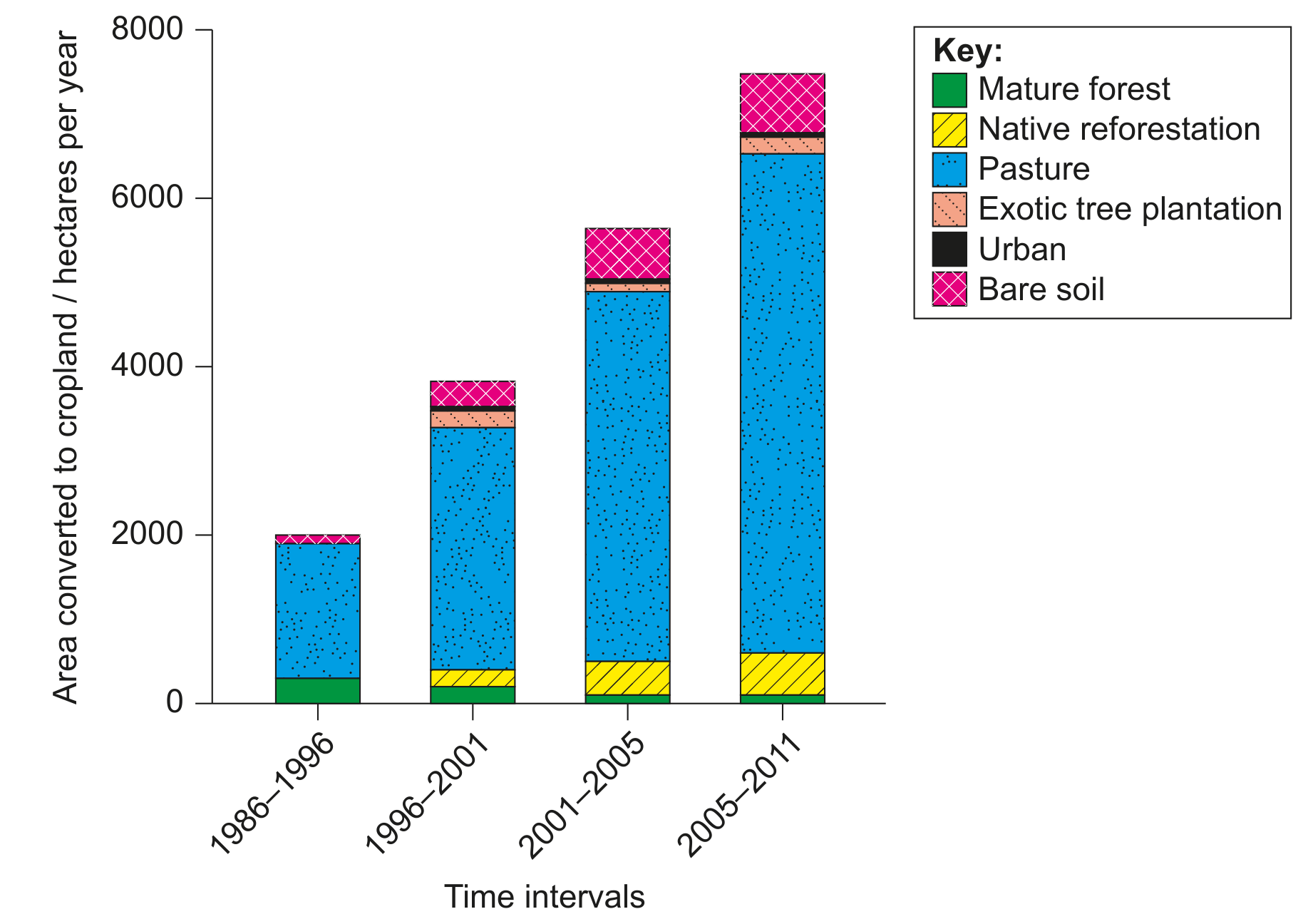 Figure 8(c): Conversion to cropland from other land uses in north-eastern Costa Rica (1986-2011)
