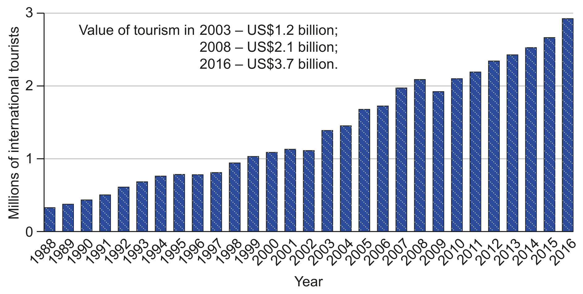 Figure 8(d): Growth in international tourism in Costa Rica (1988-2016)