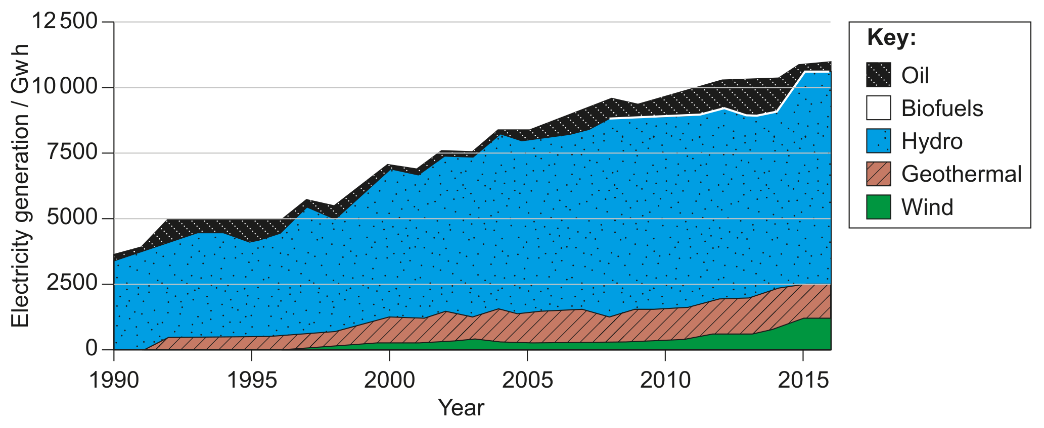 Figure 9(a): Electricity generation in Costa Rica by energy source (1990-2016)