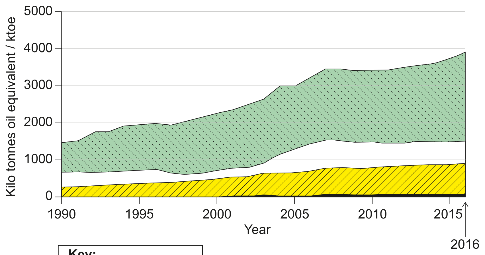 Figure 9(b): Total energy consumption in Costa Rica (including electricity) between 1990 and 2016
