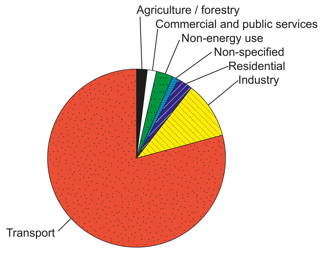 Figure 9(c): Consumption of crude oil in Costa Rica by sector (2016)