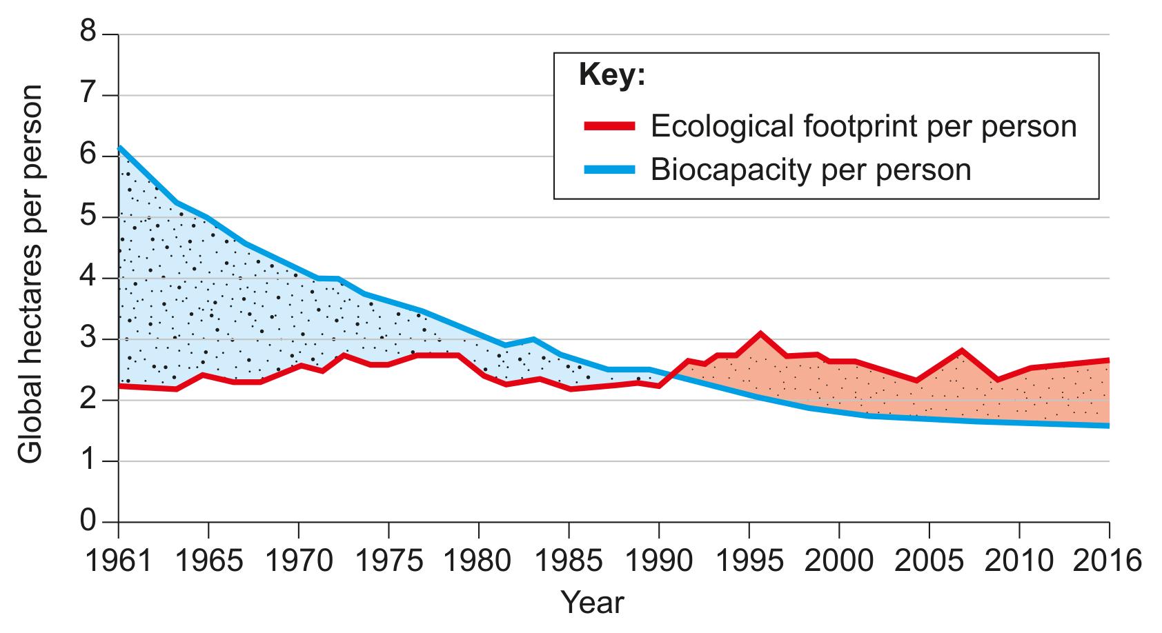 Figure 10(b): Ecological footprint and biocapacity per person in Costa Rica (1961-2016)