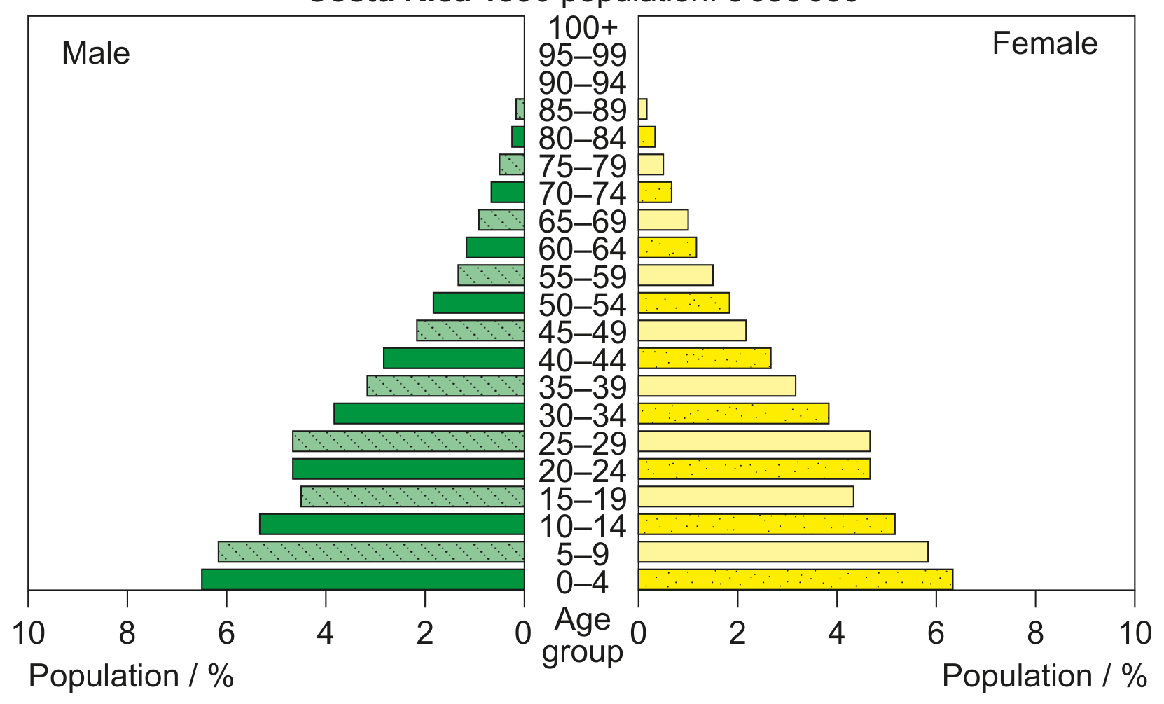 Figure 4(b): Age-gender pyramid for Costa Rica in 1990 and projected pyramids for 2020 and 2050