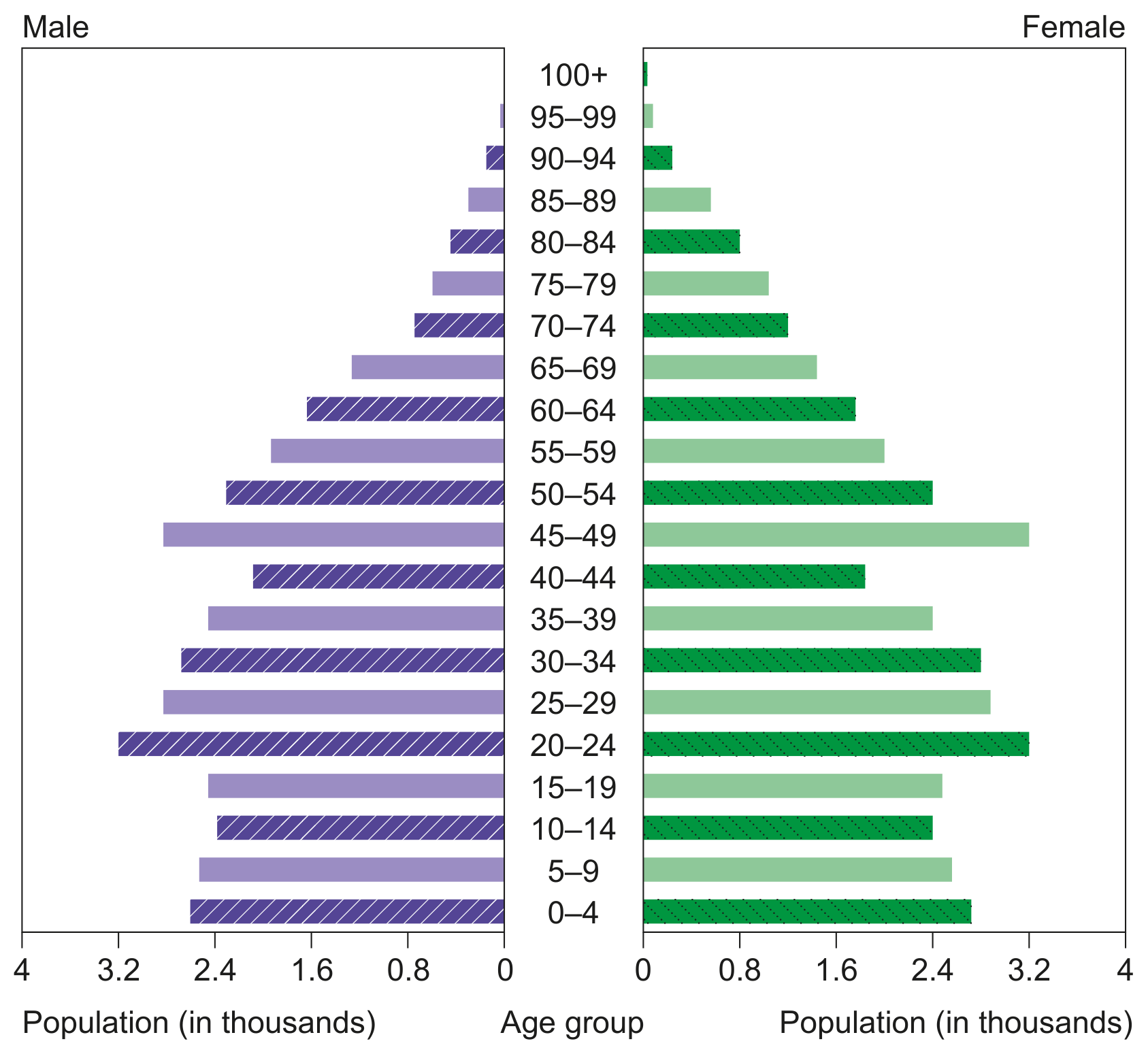 Figure 4(a): Population pyramid for Dominica, 2018