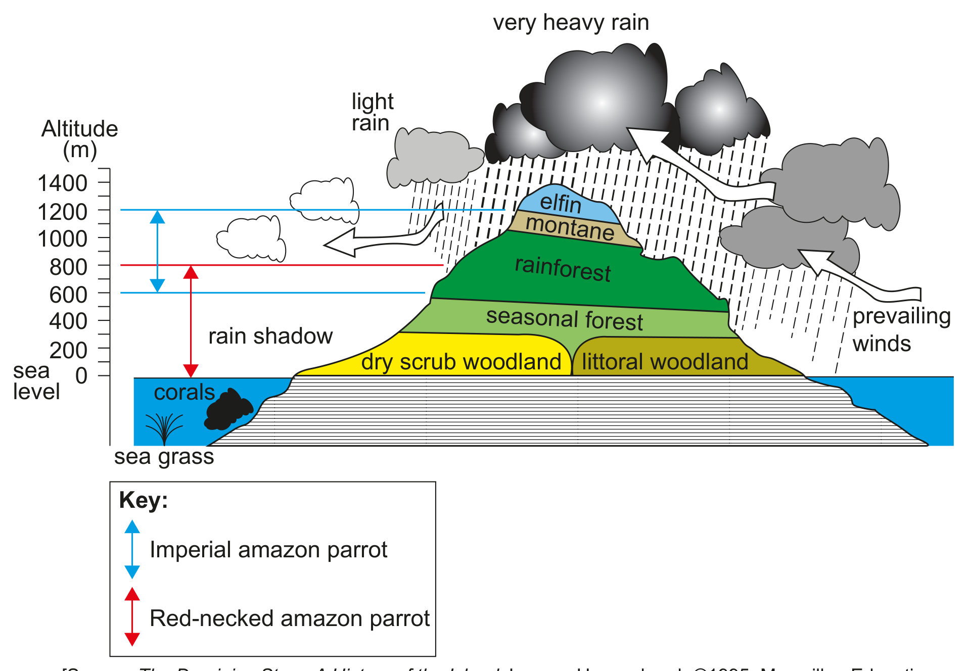 (Figure 1(c) continued) West
