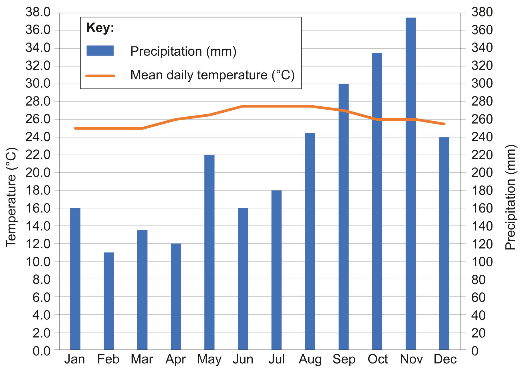 Figure 1(d): Climate graph for Roseau, Dominica