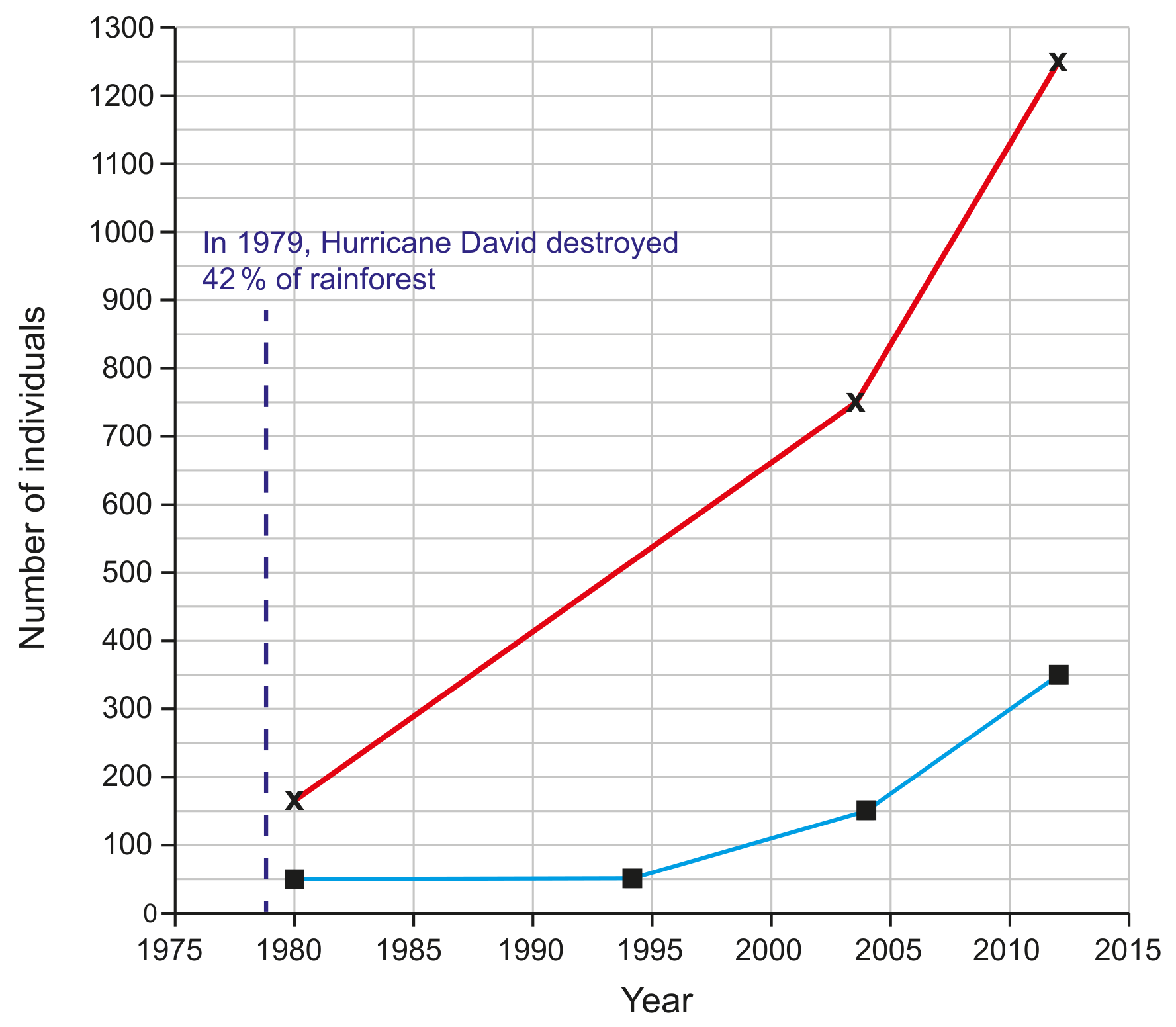 Figure 2(b): Changes in the numbers of individual imperial and red-necked amazon parrots