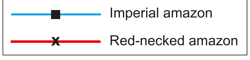 Figure 2(b): Changes in amazon parrot numbers key