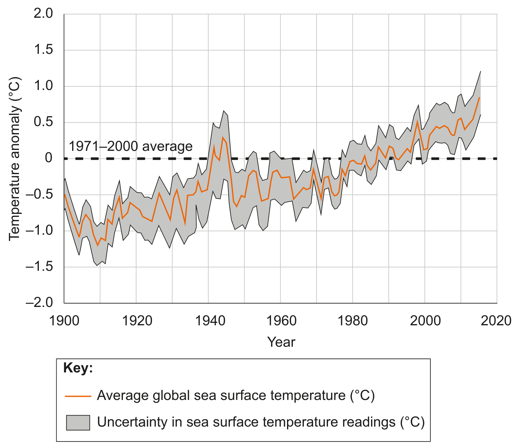 Figure 3(b): Average global sea surface temperature, 1900-2015