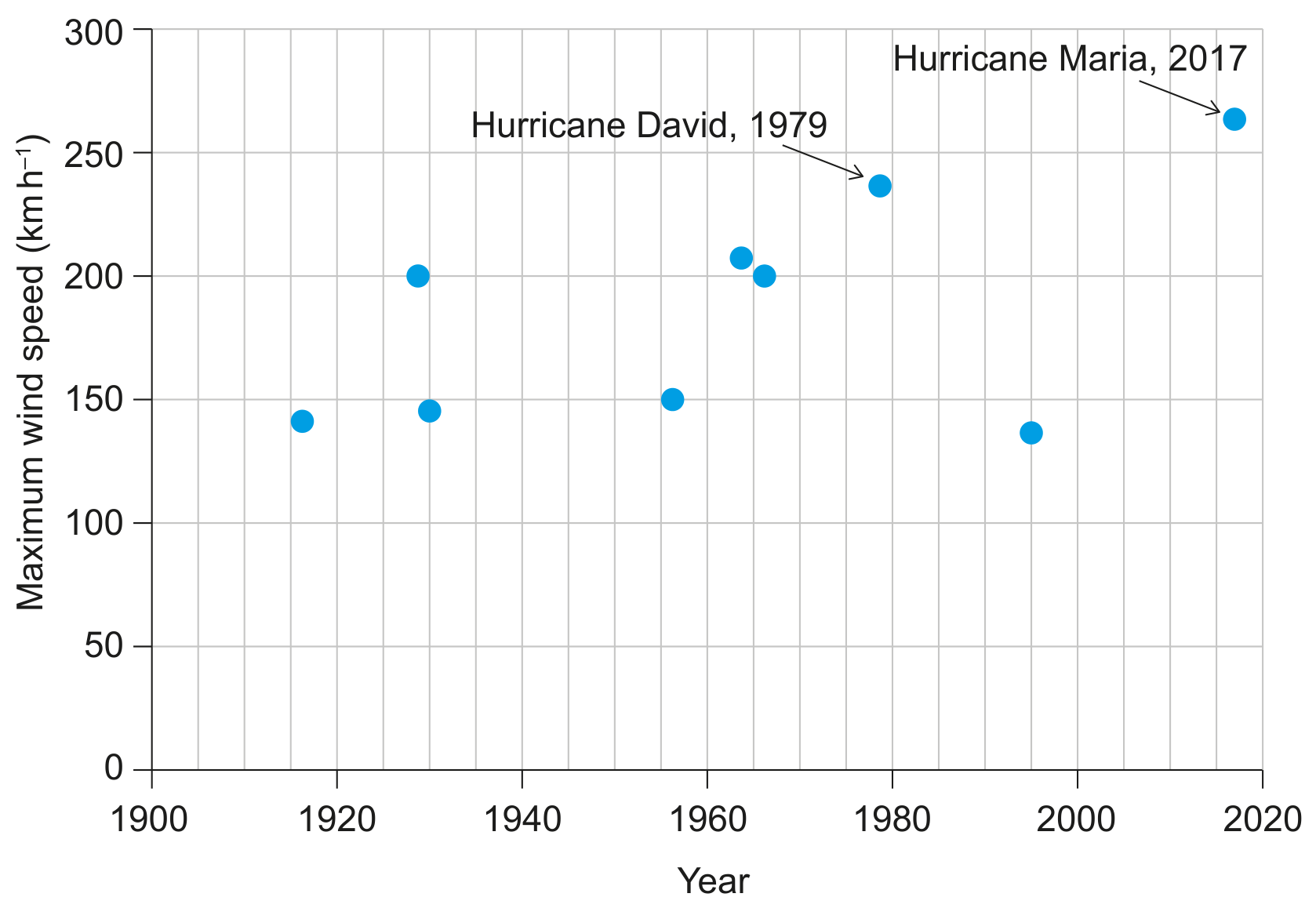 Figure 3(a): Hurricane history of Dominica since 1900