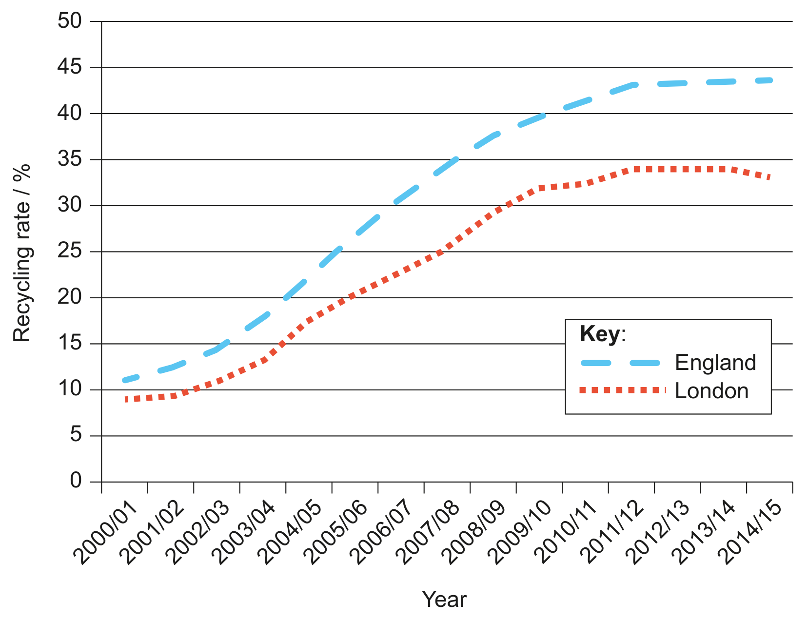 Figure 10(a): Recycling rates in London and England, 2000-2015