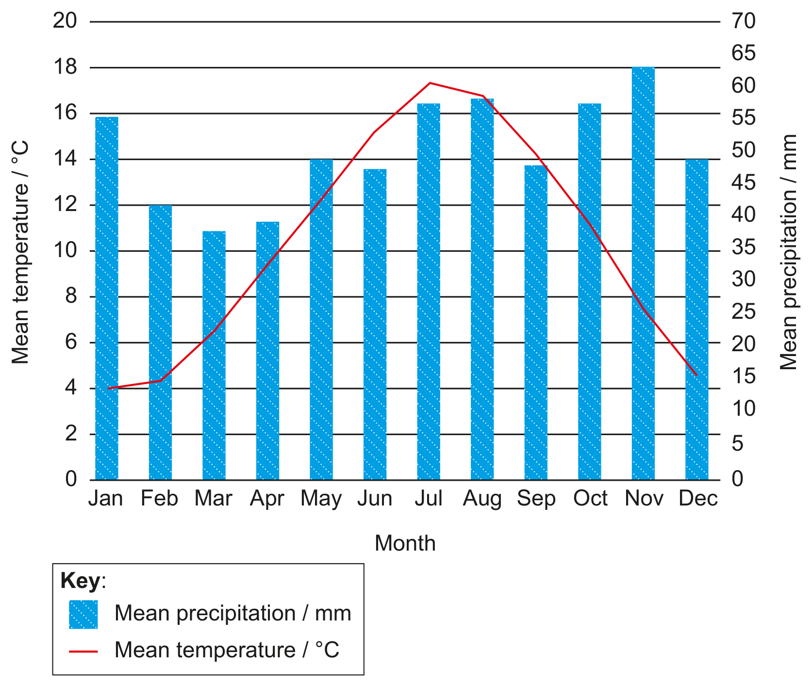 Figure 3: Climate graph for London