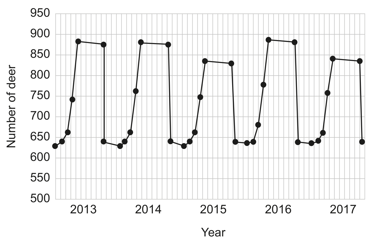 Figure 6(a): Population of deer in Richmond Park, 2013-2017