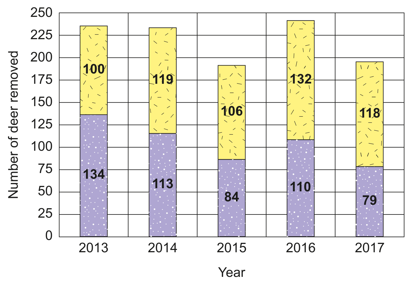 Figure 6(b): Number of deer removed from Richmond Park, 2013-2017