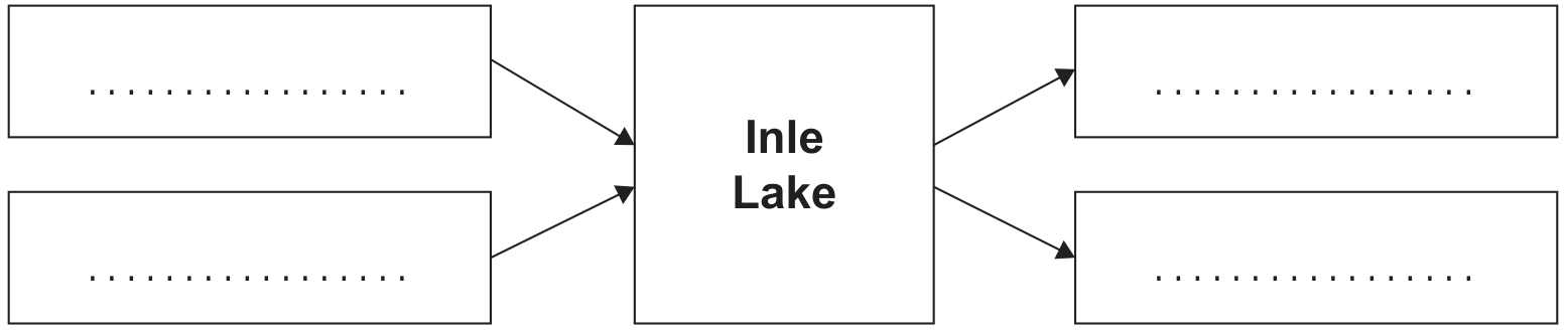 Diagram for inputs and outputs of water associated with Inle Lake
