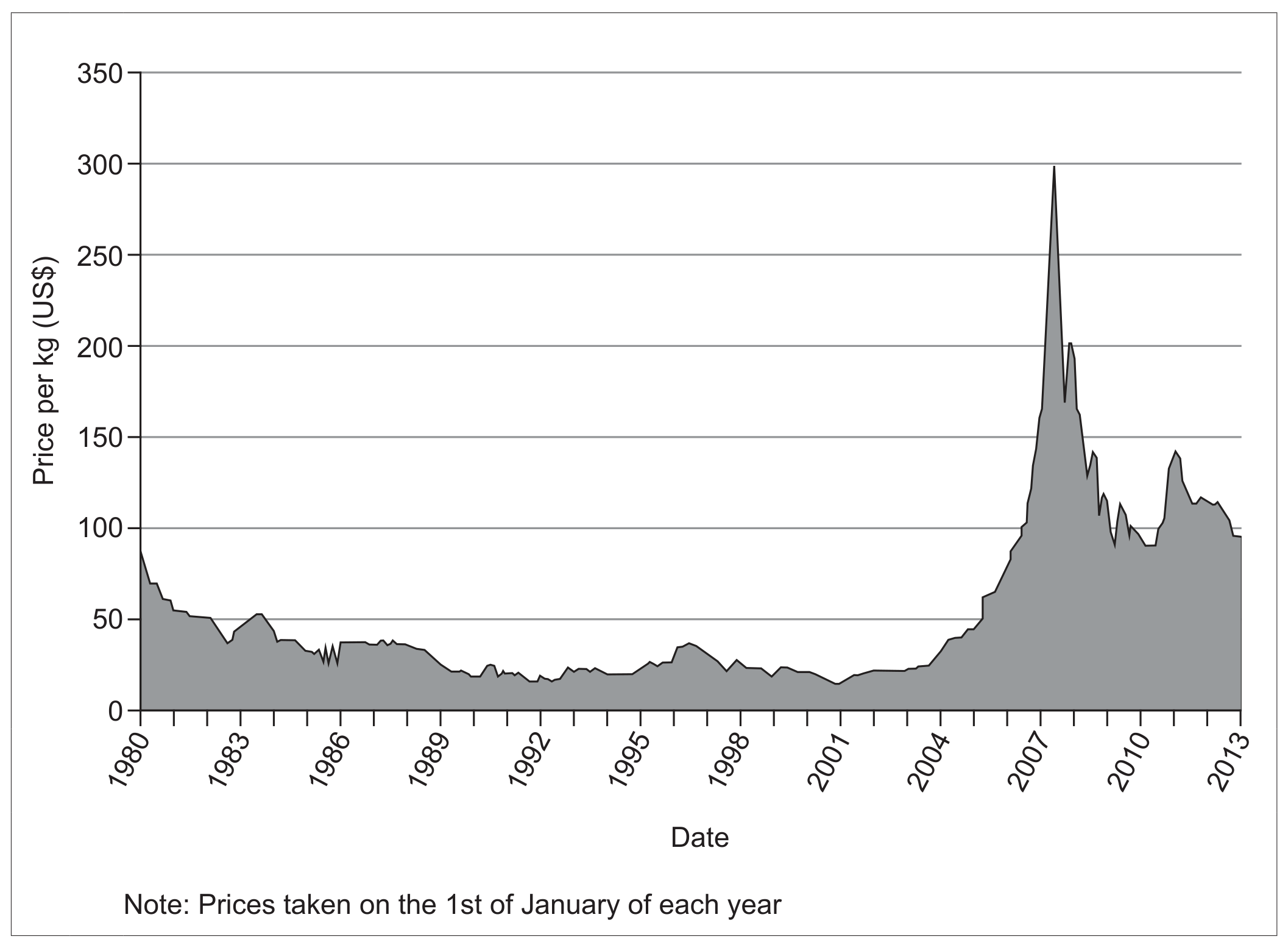 Figure 5(a): Uranium prices from 1980 to 2013
