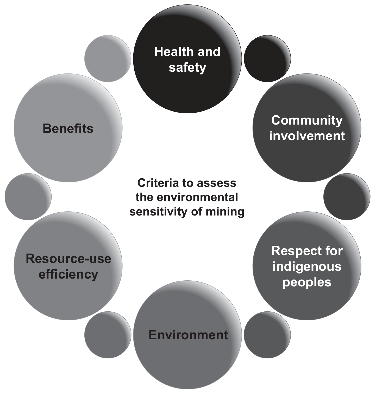 Figure 8: Criteria for assessing environmental sensitivity of mining