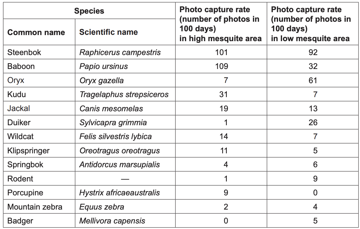 Figure 4(b): Camera trap data for high and low mesquite areas