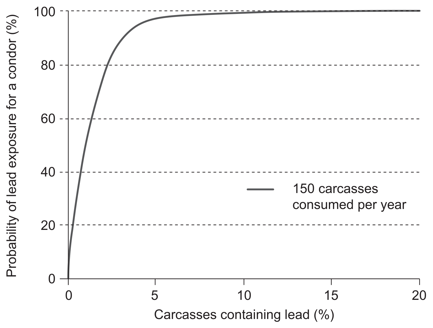 Figure 4(b): Probability of lead exposure for condors by diet