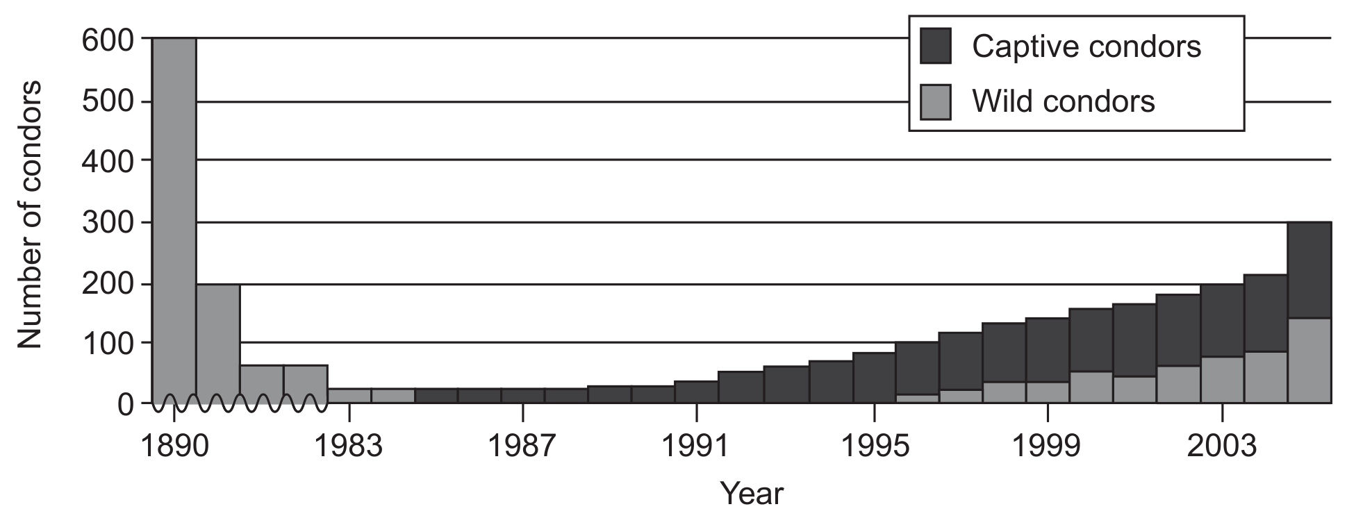 Figure 6: Change in California condor population over time