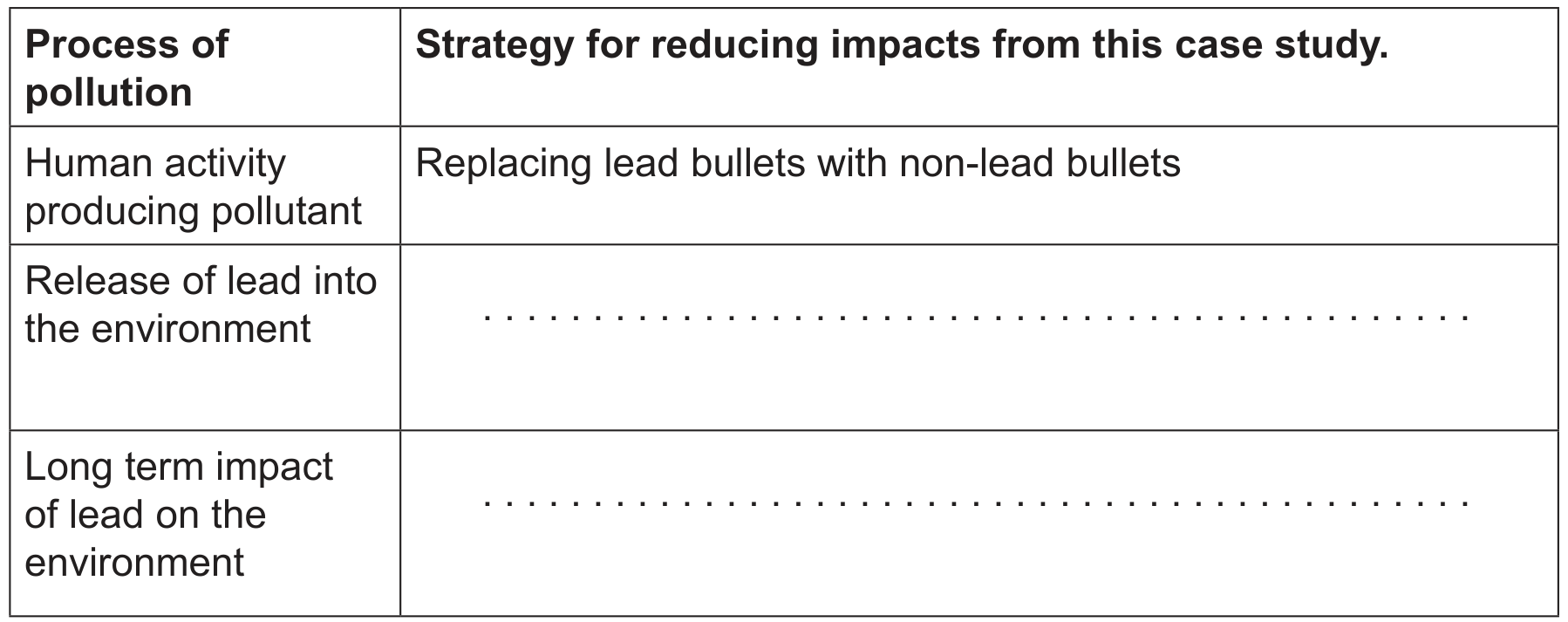 Table for strategies that reduce the effect of lead on the environment
