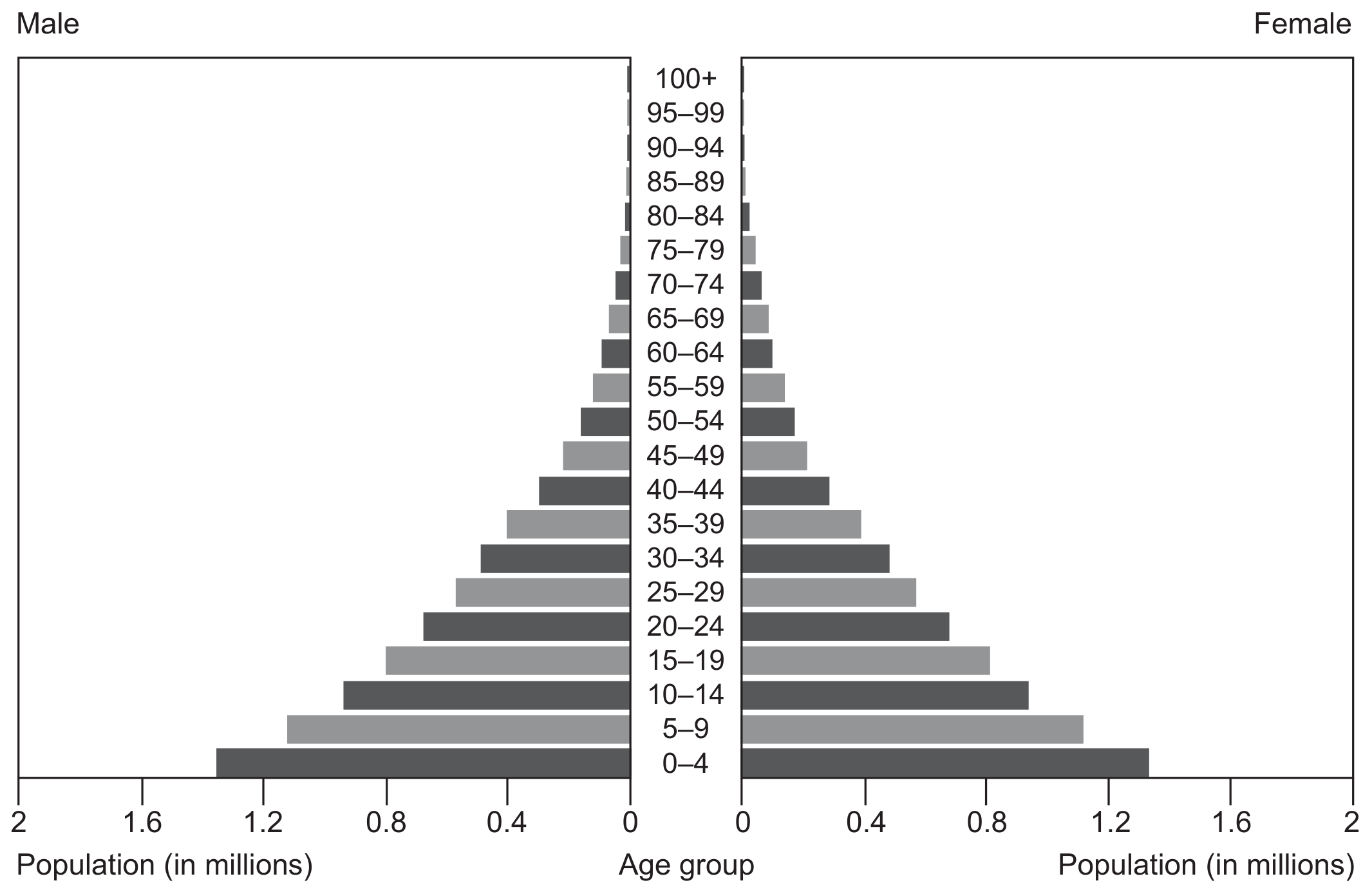 Figure 3: Population pyramid for Zambia, 2014