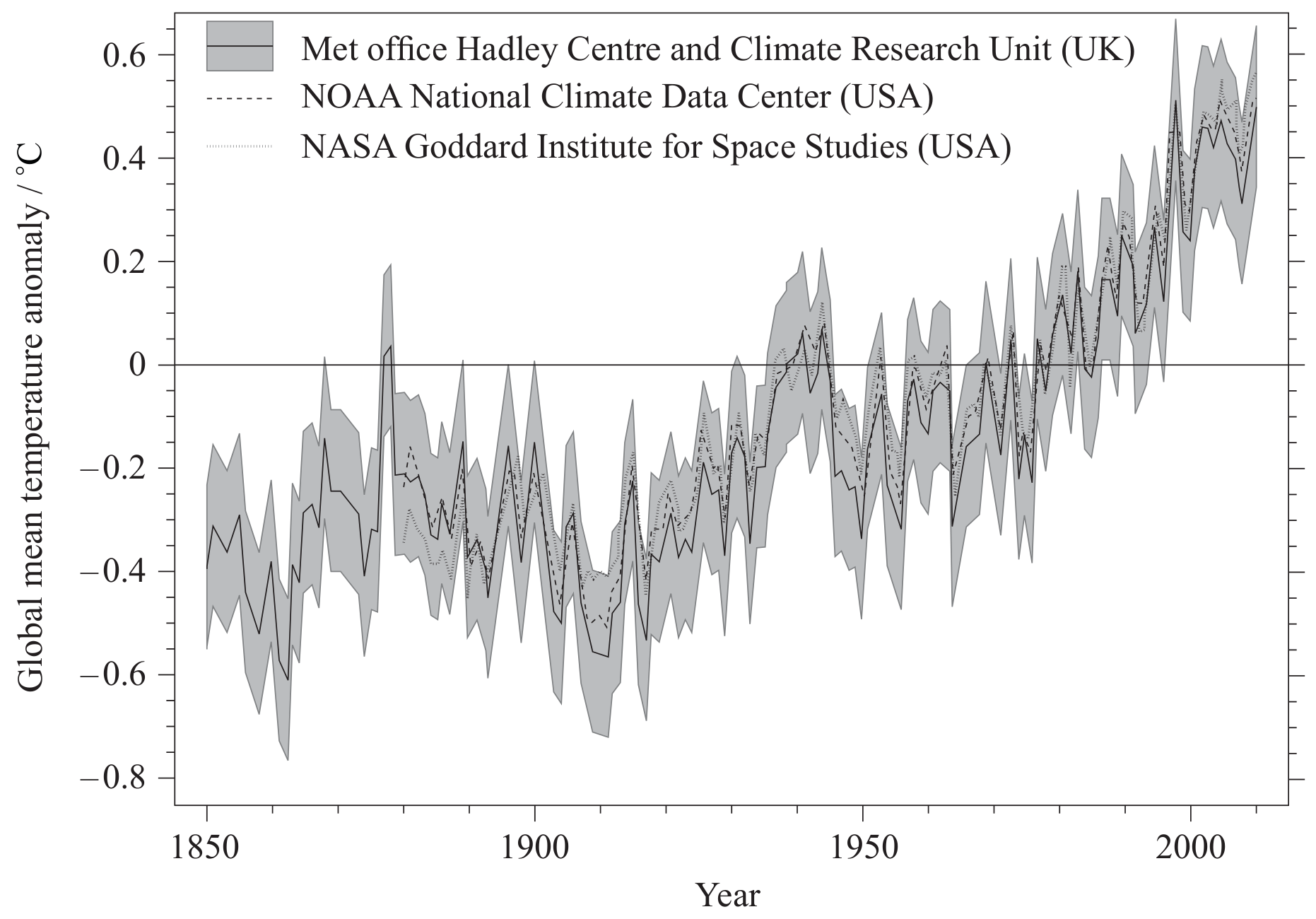 Figure 9: Annual global mean temperature anomalies from three organizations