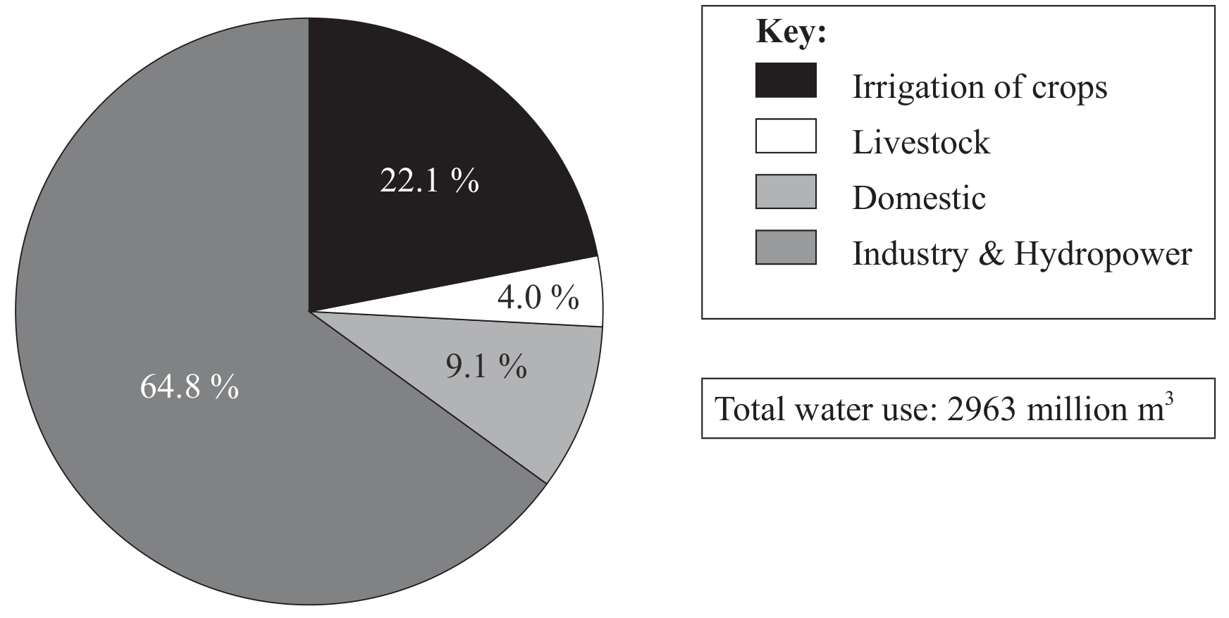Figure 4: Water use in Moldova in 1992