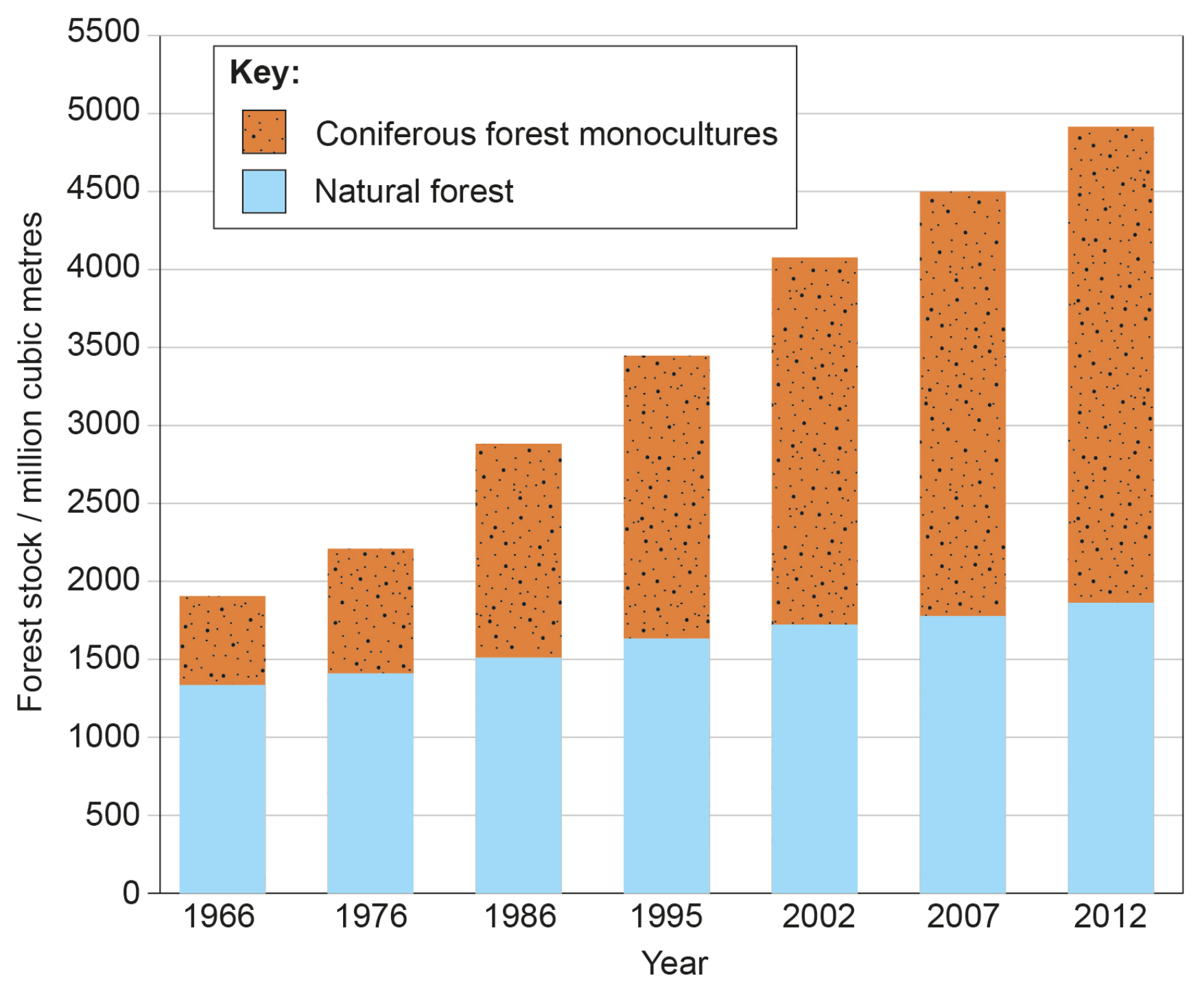 Figure 7(b): Natural forests and coniferous forest monocultures