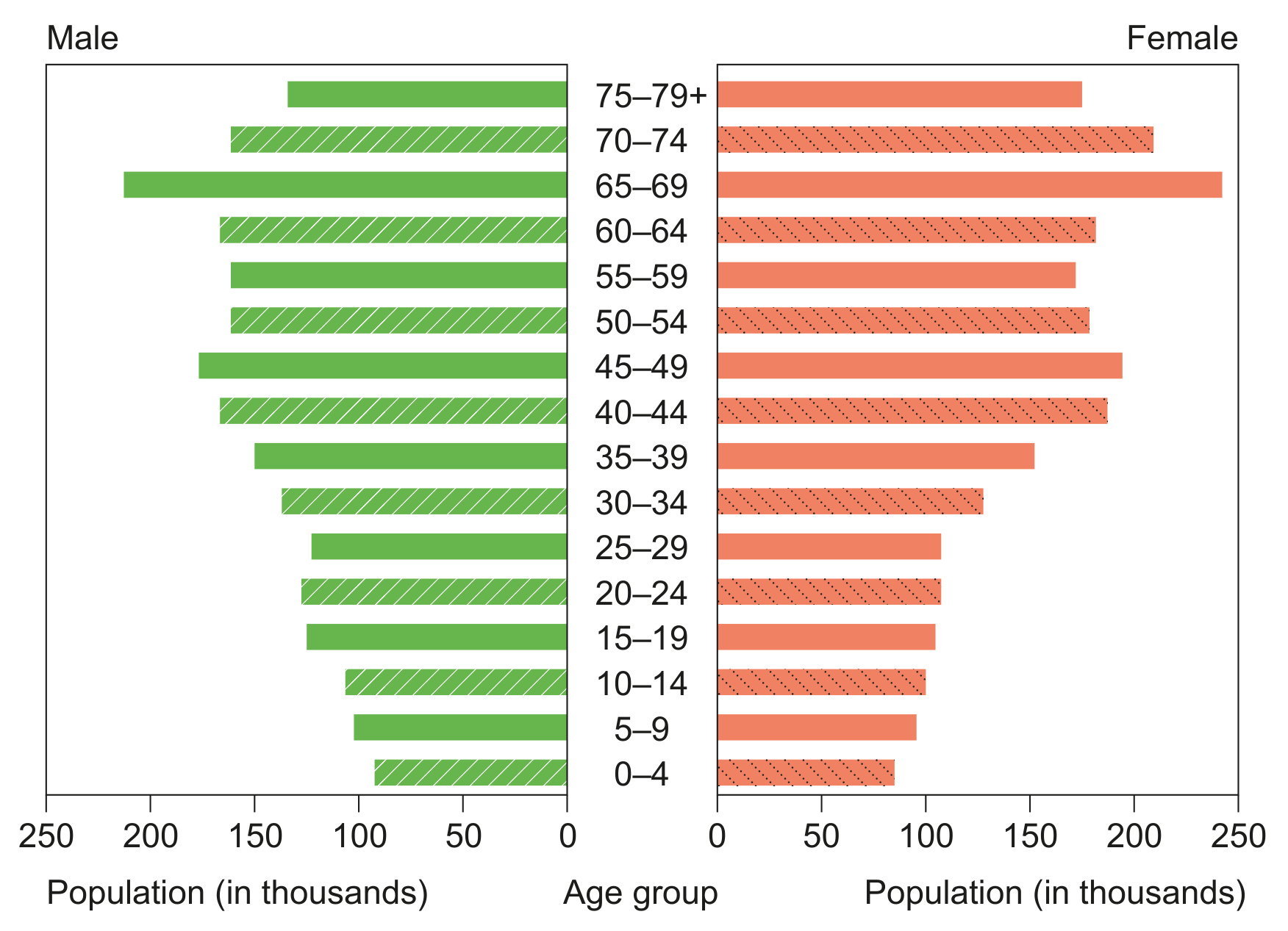 Figure 8(b): Age-gender pyramid for Hokkaido, 2018