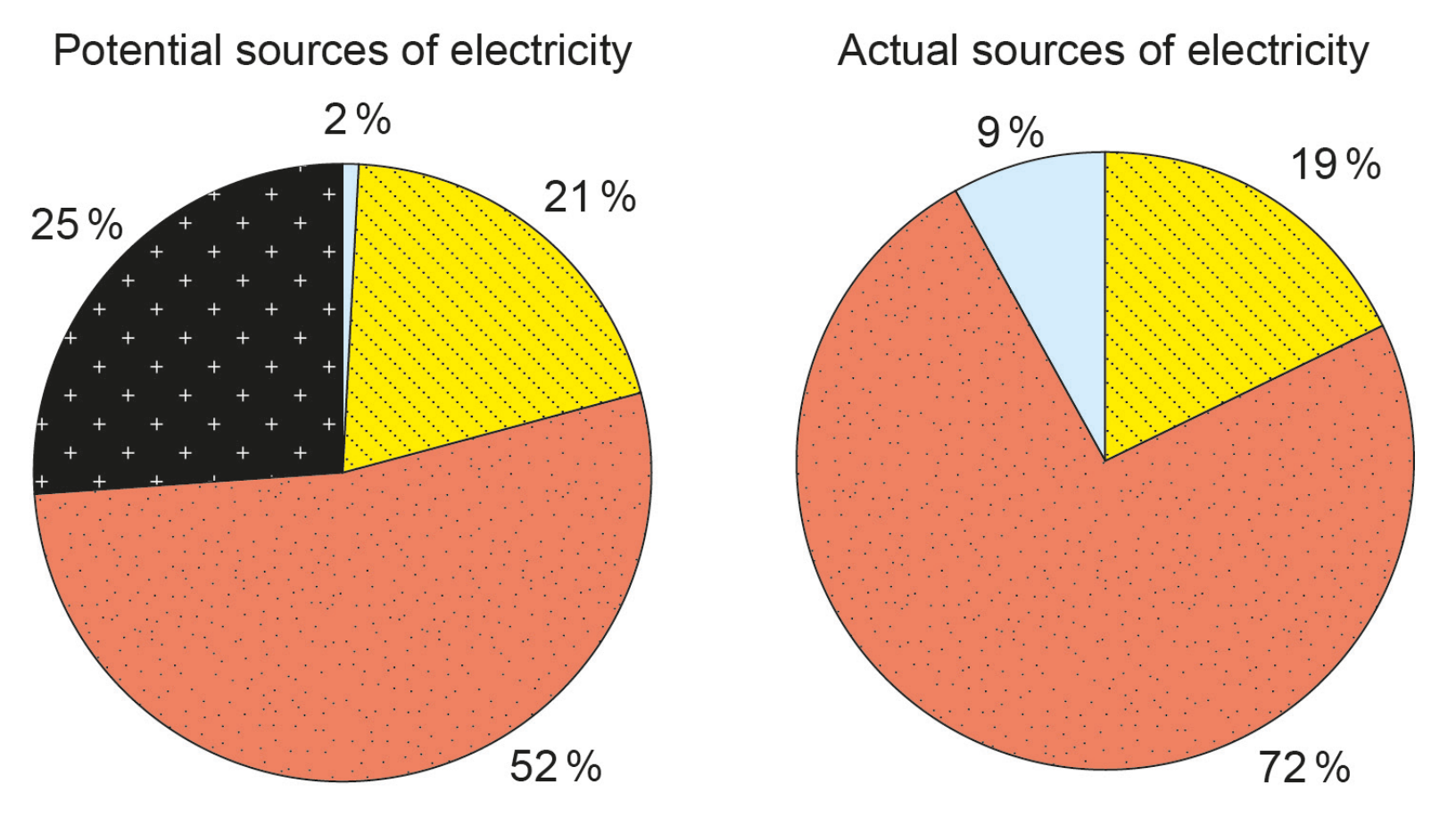 Figure 9(a) and 9(b): Potential and actual sources of electricity