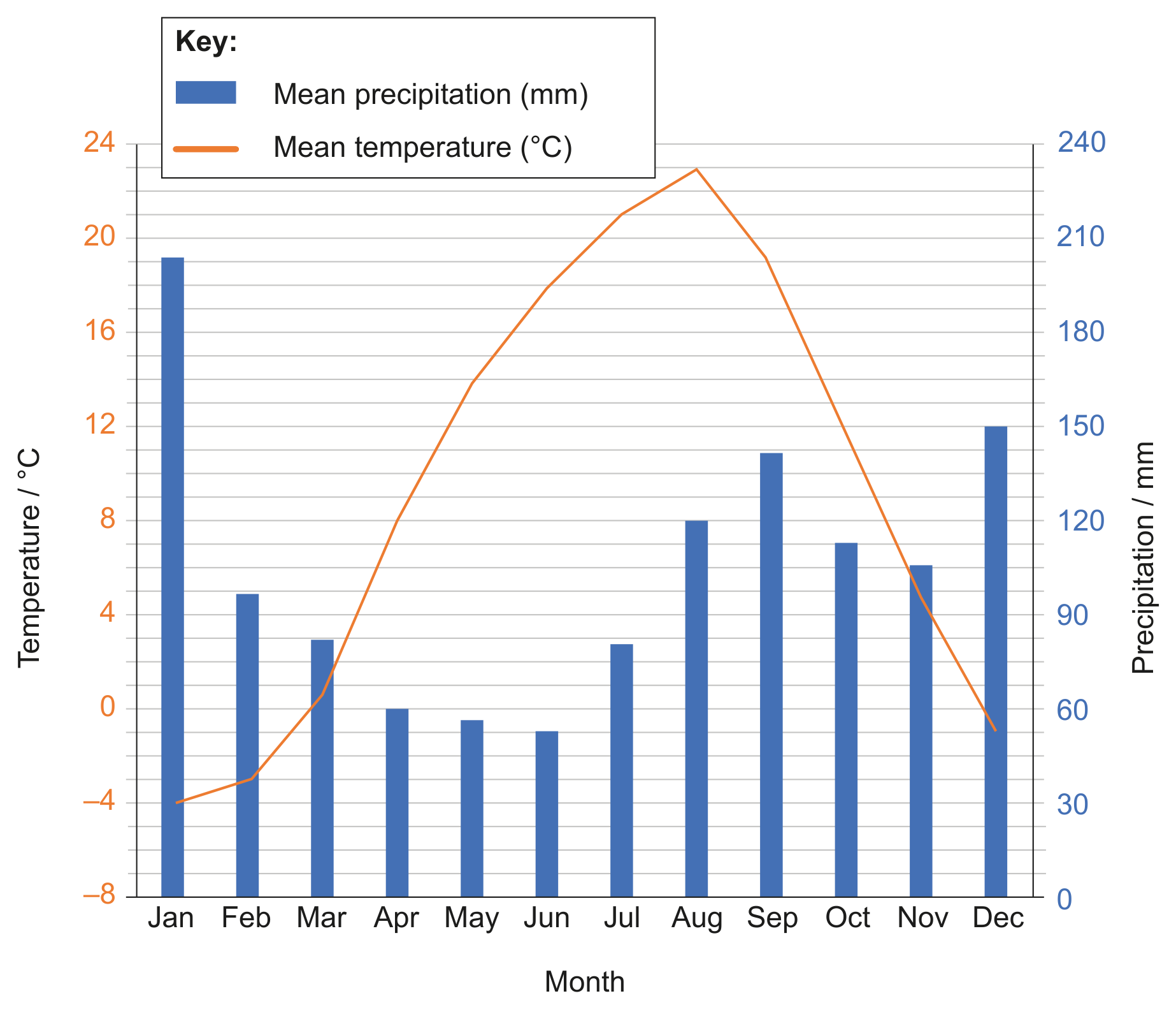 Figure 2(a): Fact file and climate graph for Hokkaido/Sapporo