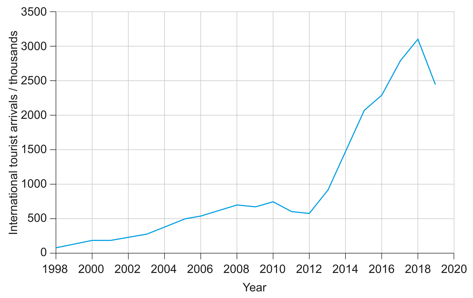 Figure 4: International tourist arrivals to Hokkaido