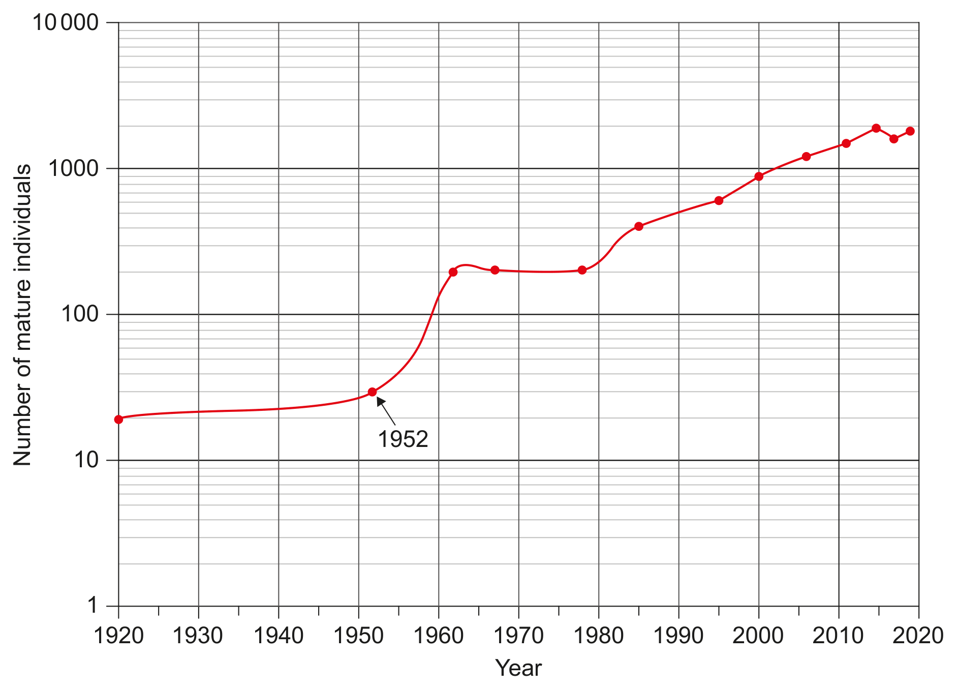 Figure 6(b): Population graph of mature red-crowned cranes