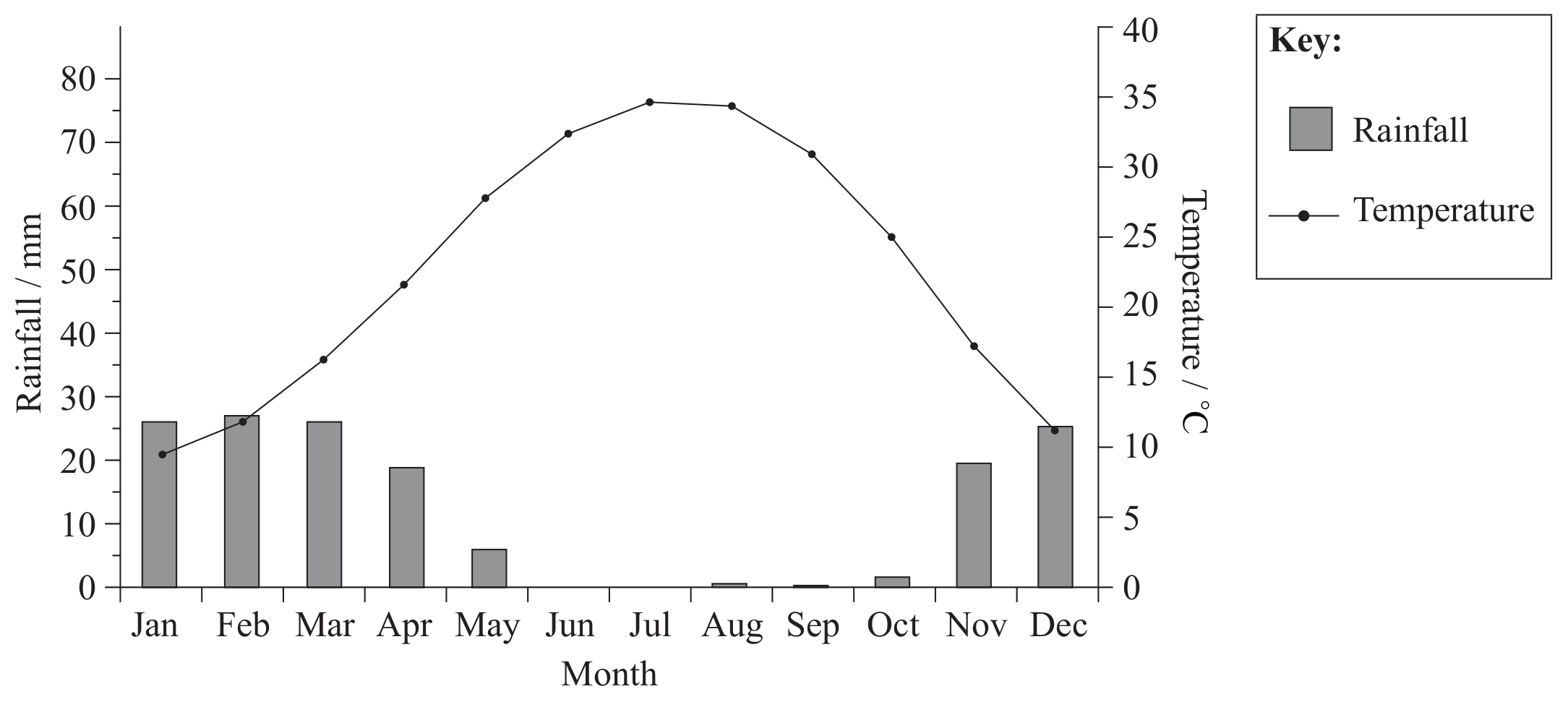 Figure 3: Climate graph of Baghdad, Iraq