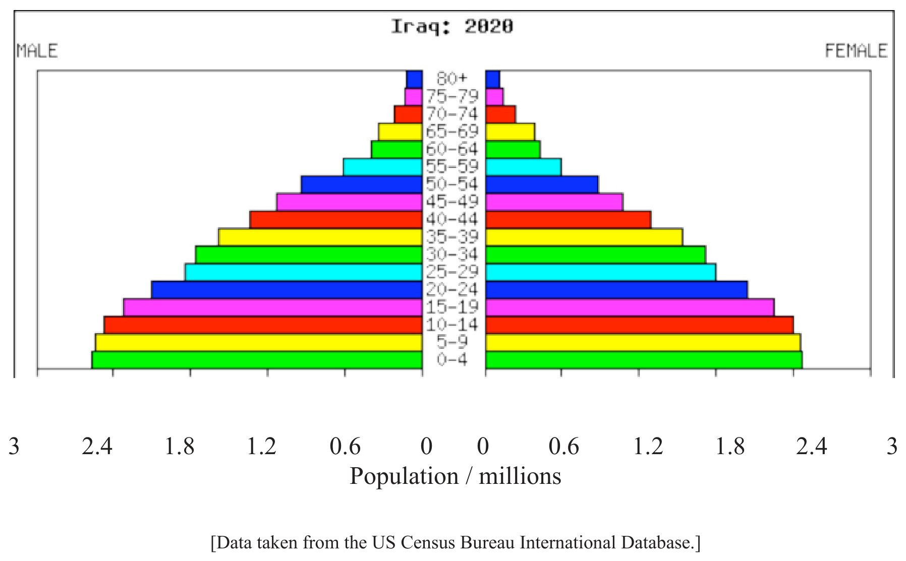 Figure 5: 2009 age/sex pyramid for Iraq