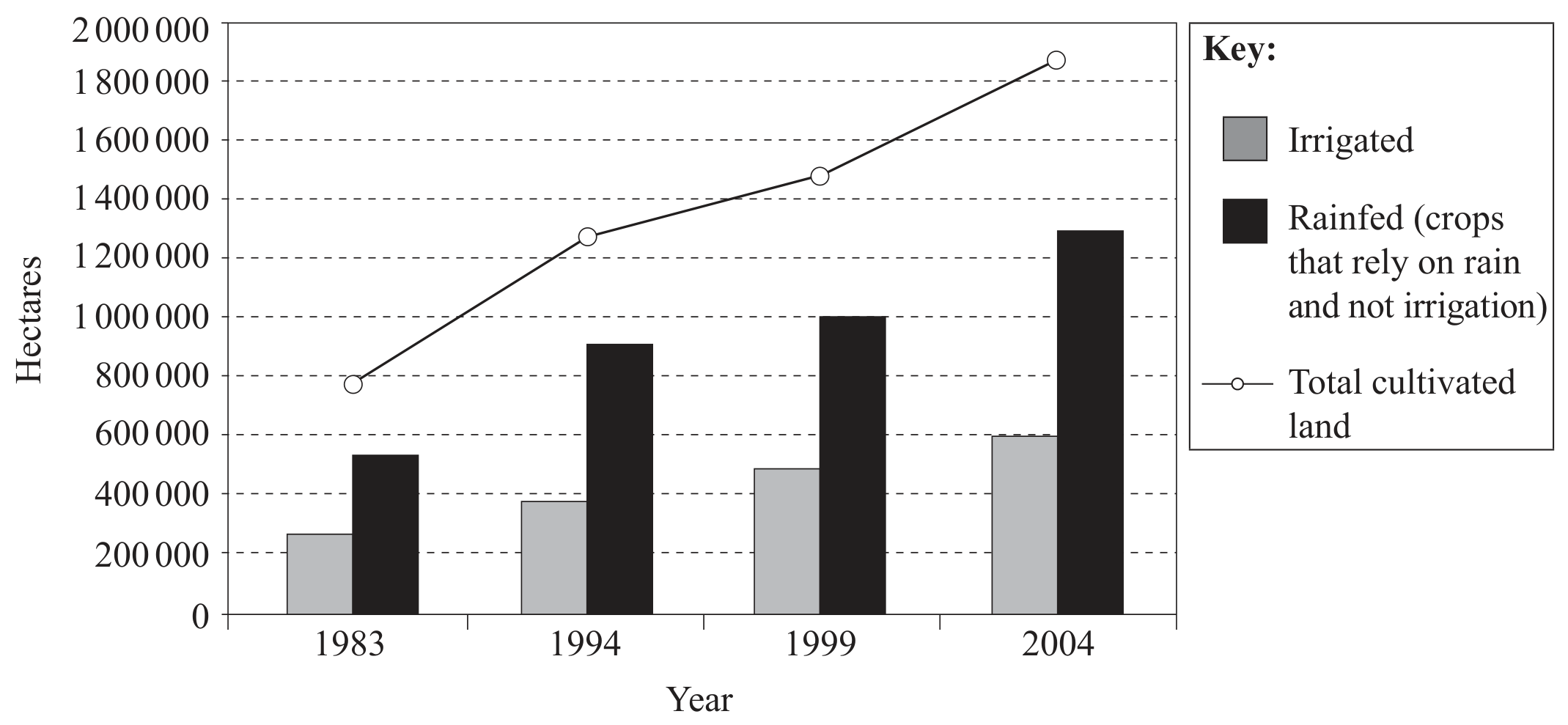 Figure 6: Irrigated, rainfed and total cultivated land in Iraq