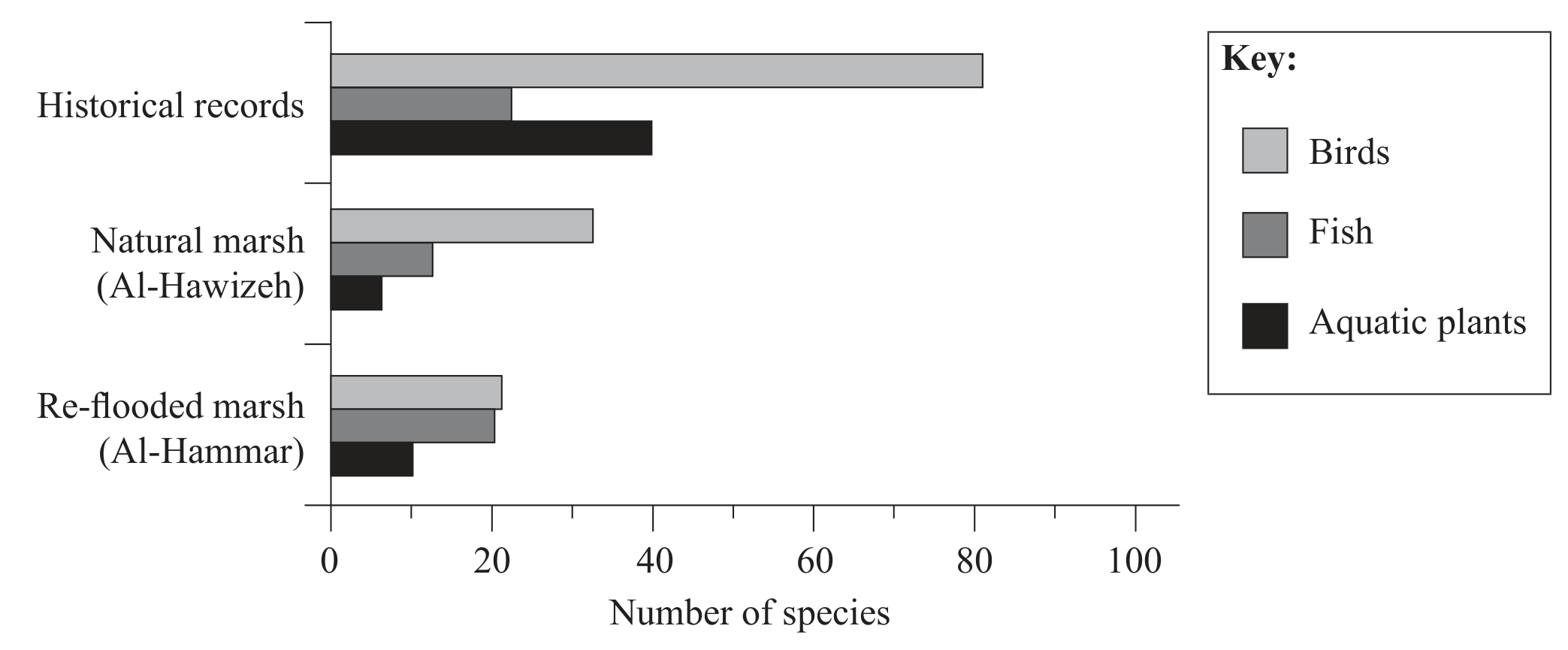 Figure 9: Species numbers in natural and re-flooded marshes