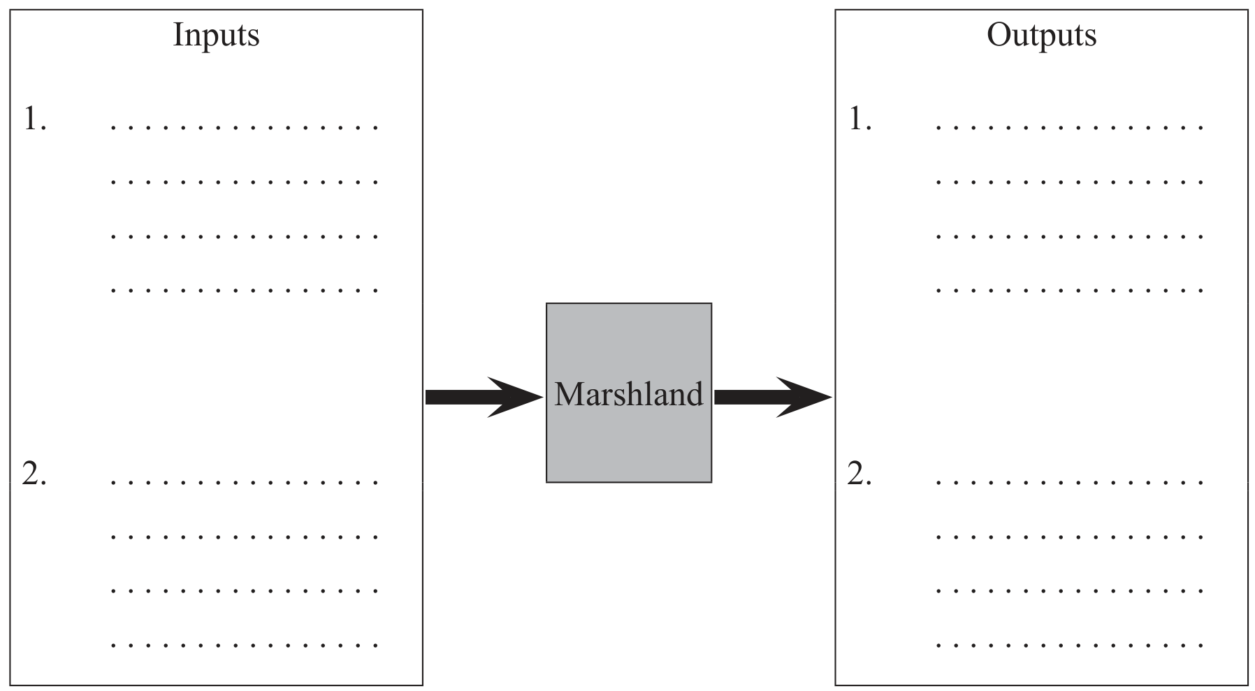 Systems diagram for water inputs and outputs in the marshland ecosystem
