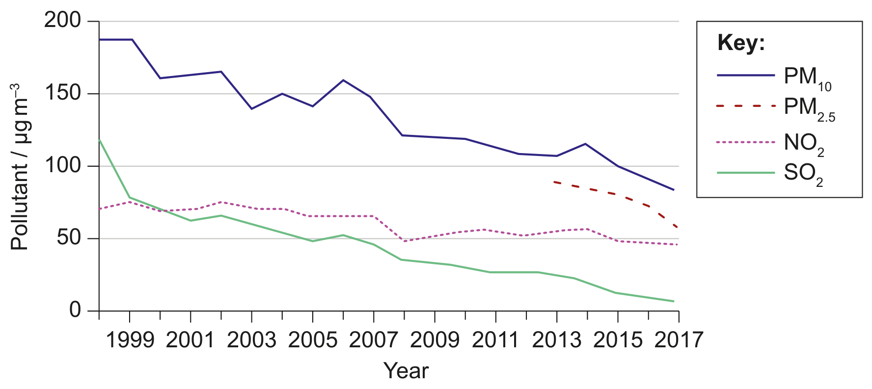 Figure 6(e): Annual average concentrations of air pollutants in Beijing, 1998-2017