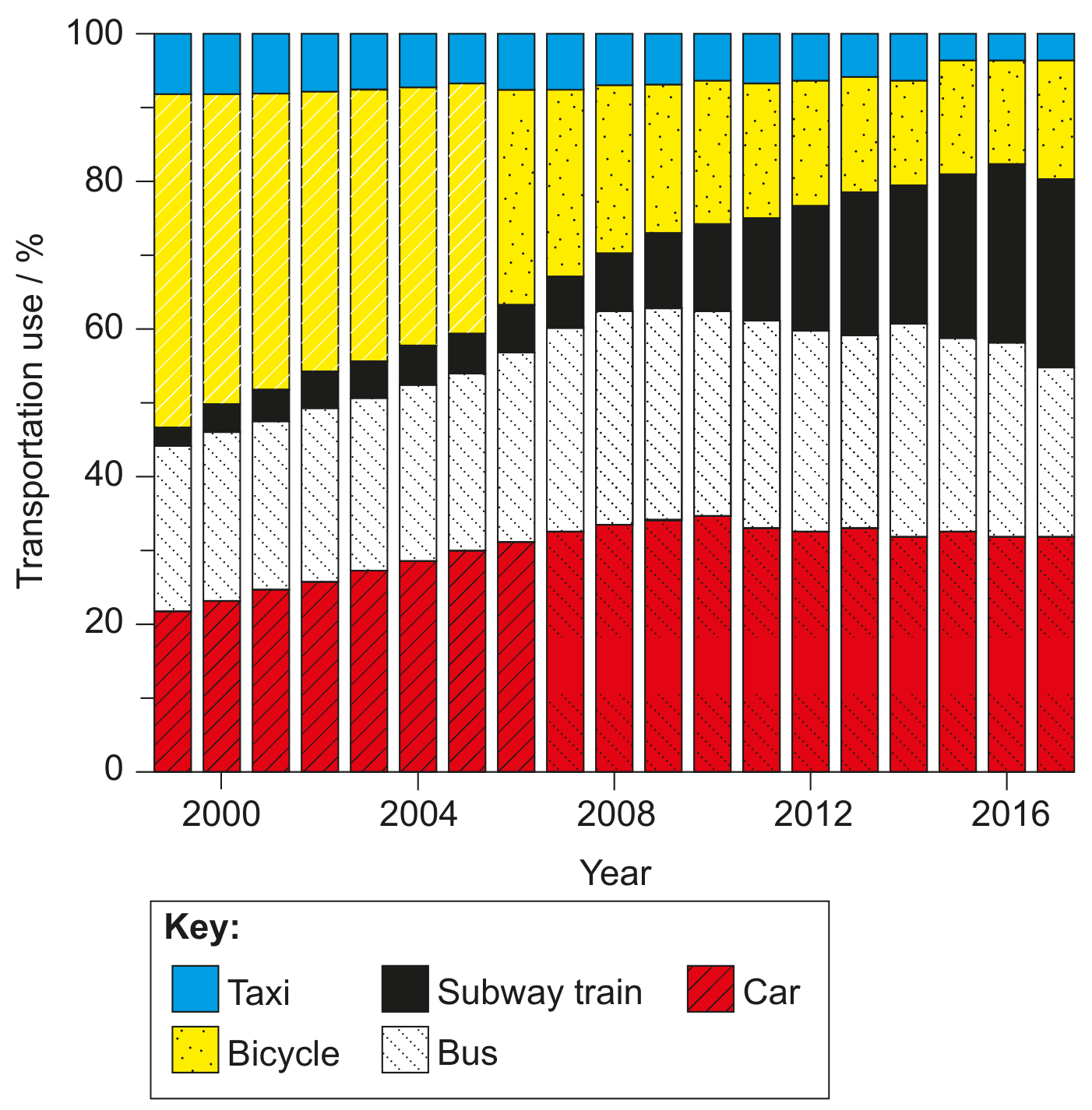 Figure 7: Transport in Beijing, 1999-2017