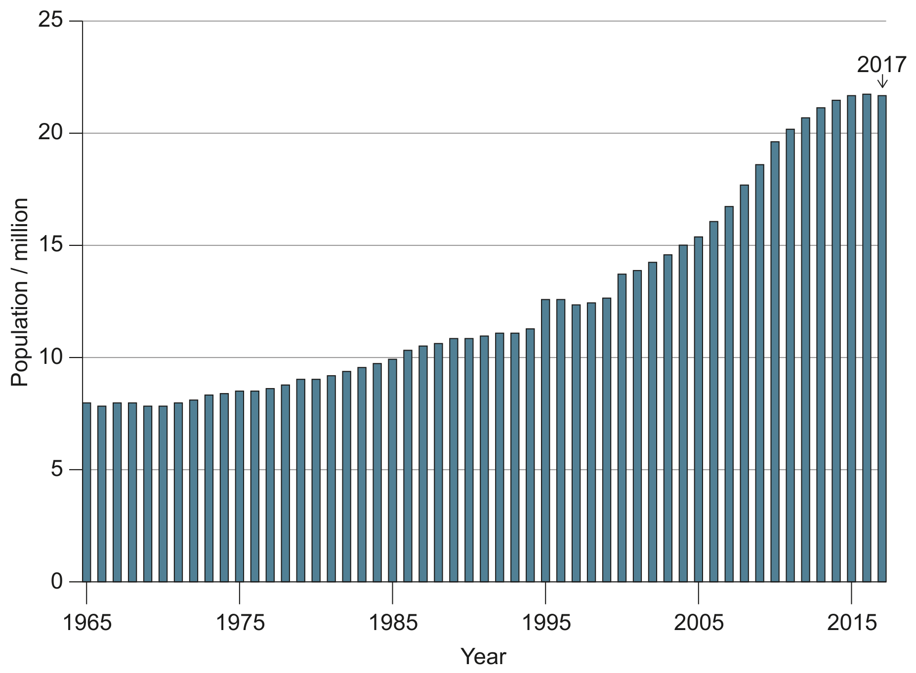 Figure 3(b): Beijing population, 1965-2017